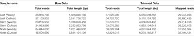 Identification and Characterization of Key Genes Responsible for Weedy and Cultivar Growth Types in Soybean